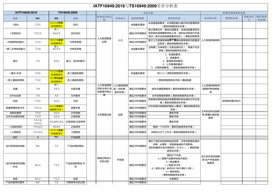 IATF16949与TS16949差异分析表(最全最)_第3页