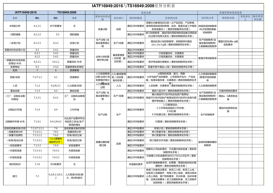 IATF16949与TS16949差异分析表_第2页