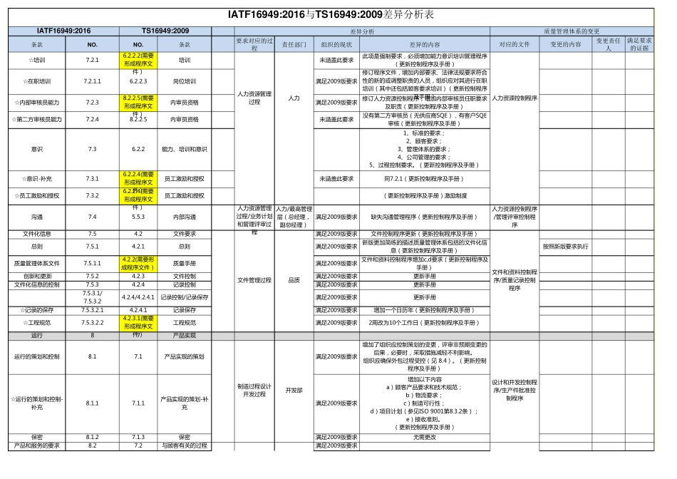IATF16949与TS16949差异分析表_第3页