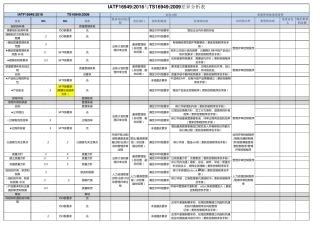IATF16949与TS16949差异分析表