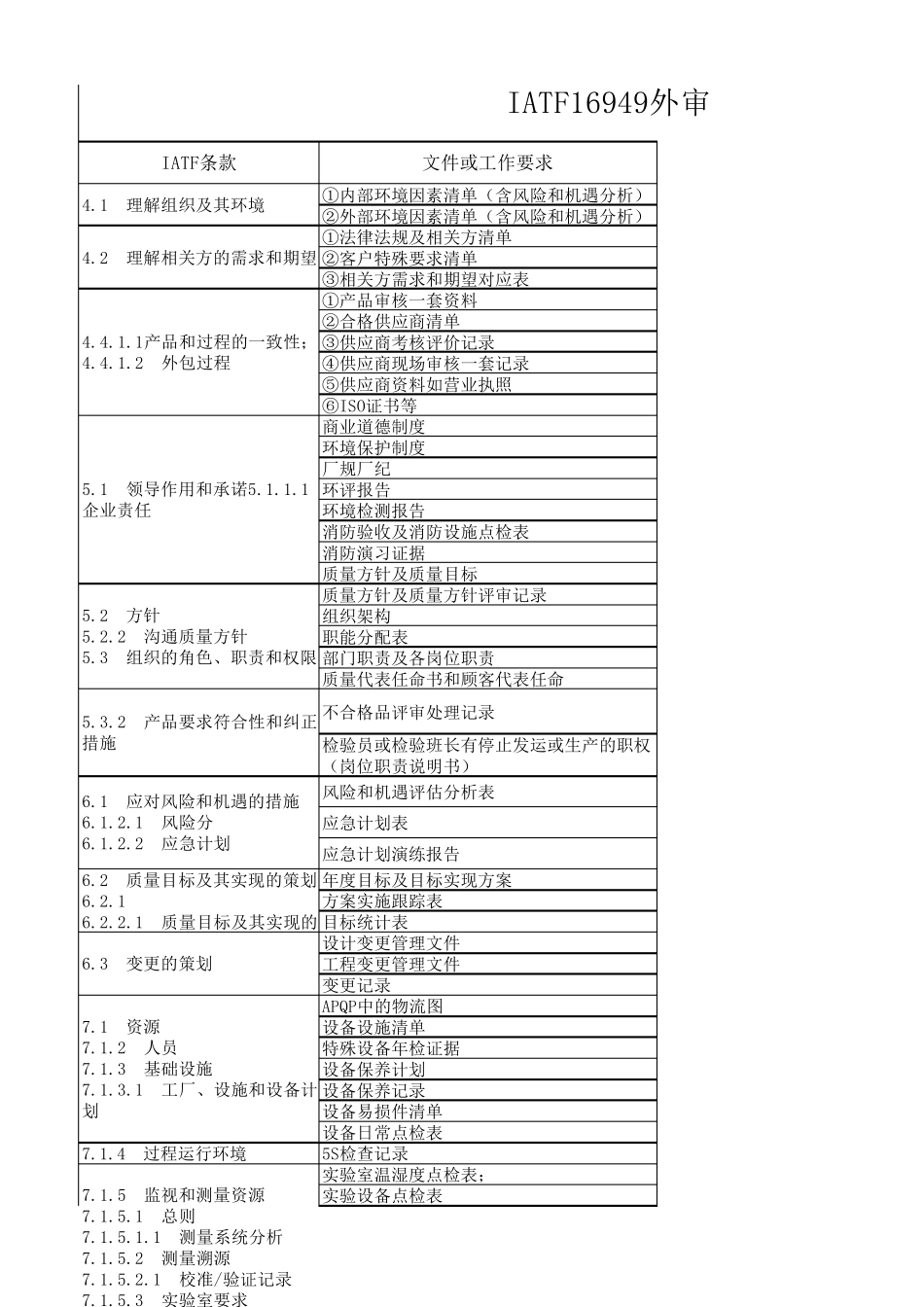 IATF16949外审资料准备清单_第1页
