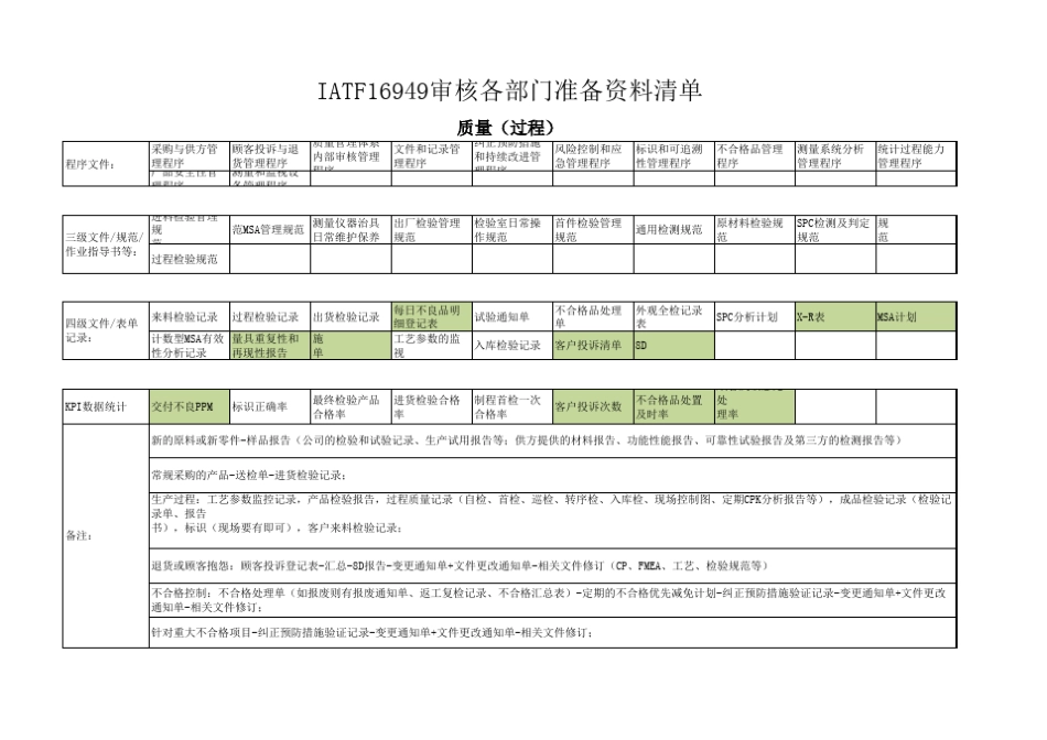 IATF16949审核各部门准备资料清单_第1页