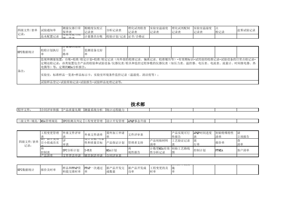 IATF16949审核各部门准备资料清单_第3页
