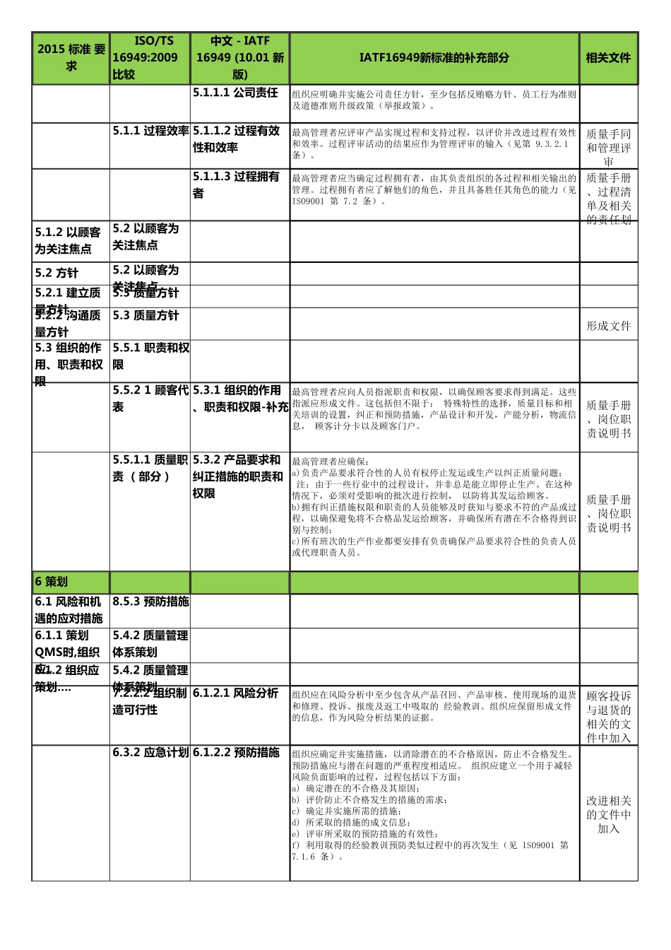 IATF16949标准与TS16949之间的对照表_第2页