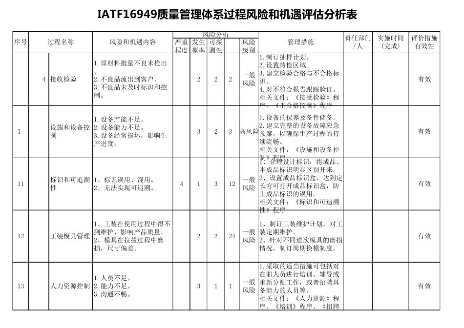 IATF16949质量管理体系过程风险和机遇评估分析表_第3页