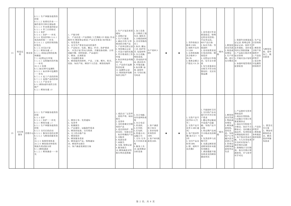 IATF16949过程清单及对应条款、风险措施及质量目标_第2页