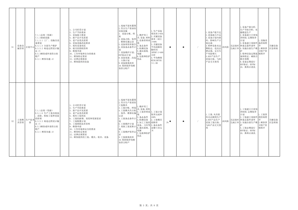 IATF16949过程清单及对应条款、风险措施及质量目标_第3页