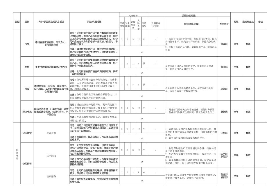 IATF16949风险和机遇识别、评价及控制措施表_第2页