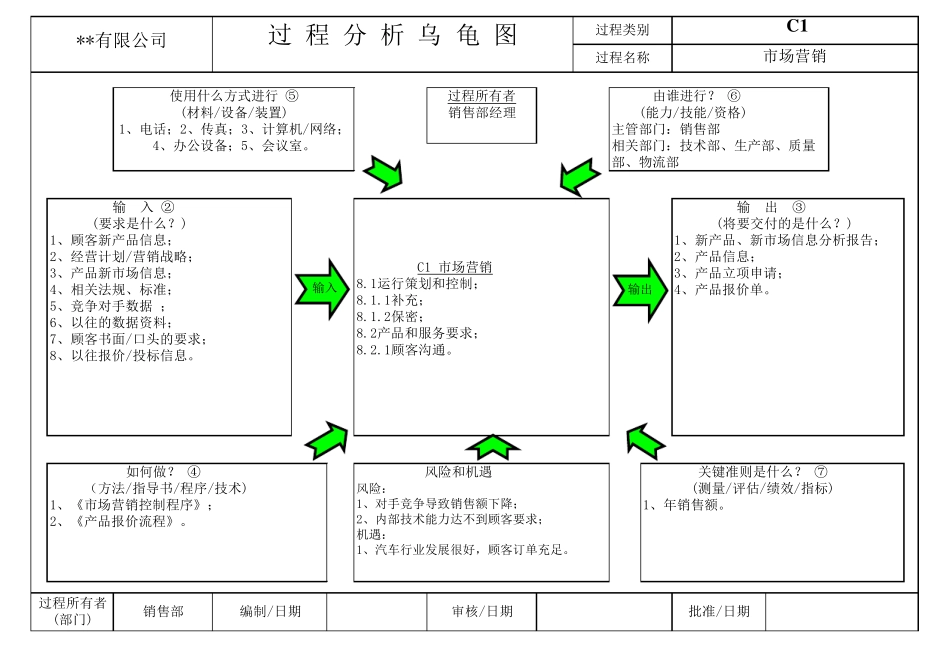 IATF16949：2016过程乌龟图_第1页