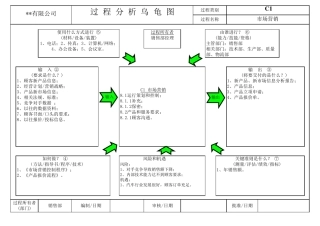 IATF16949：2016过程乌龟图