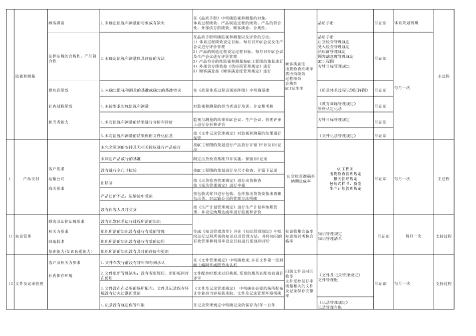 IATF质量管理体系风险与机遇管理一览表_第3页