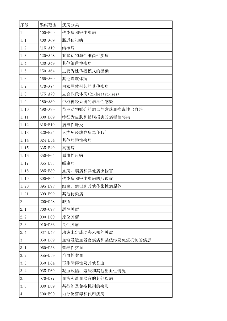 ICD10疾病分类_第1页