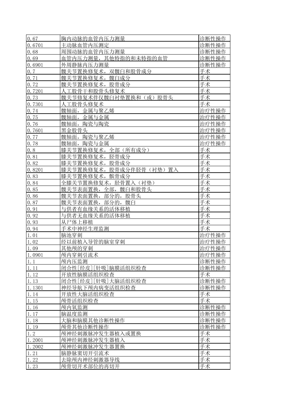 ICD9手术编码(按诊断治疗性操作及手术分类)_第3页