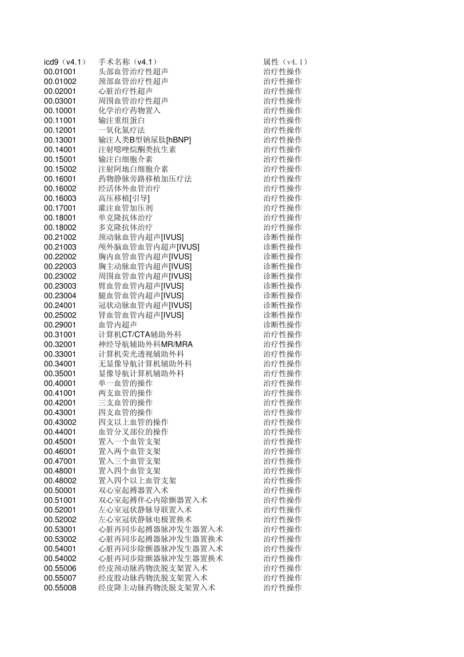 ICD9手术编码字典库)_第1页