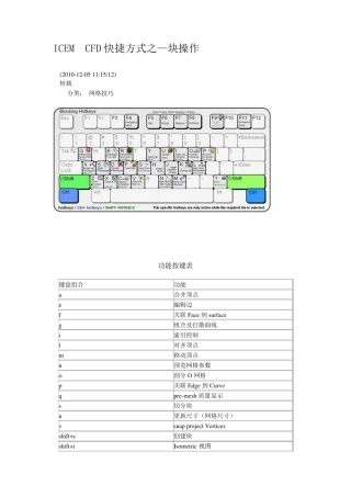 ICEMCFD块操作快捷键