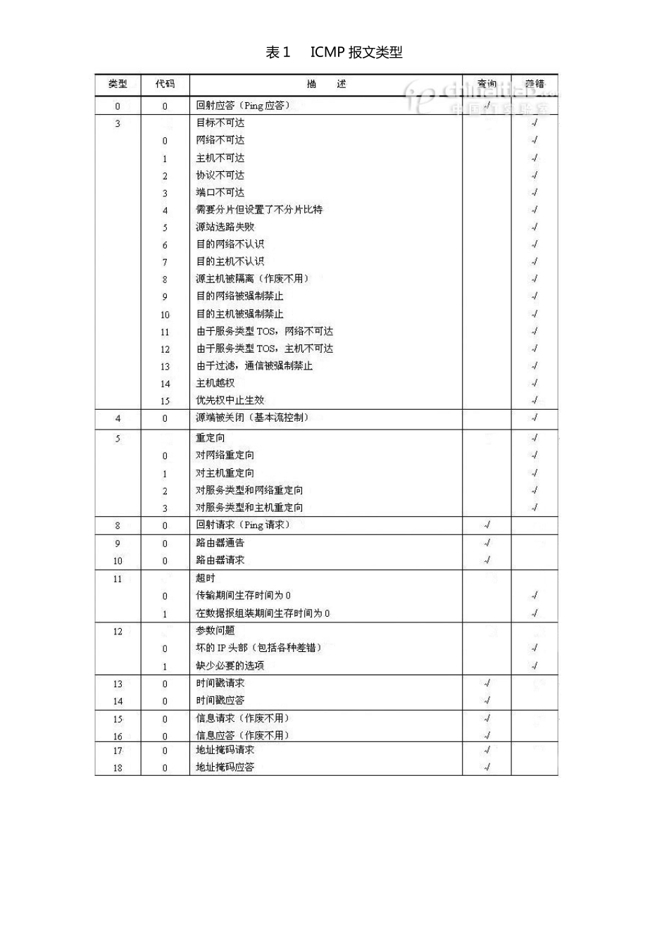 ICMP协议分析_第2页