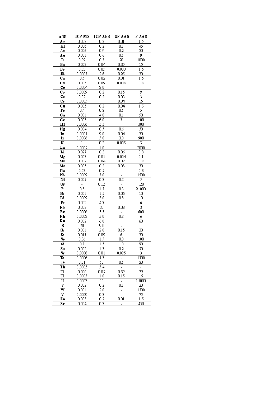 ICPAES与ICPMS、AAS方法的比较_第2页
