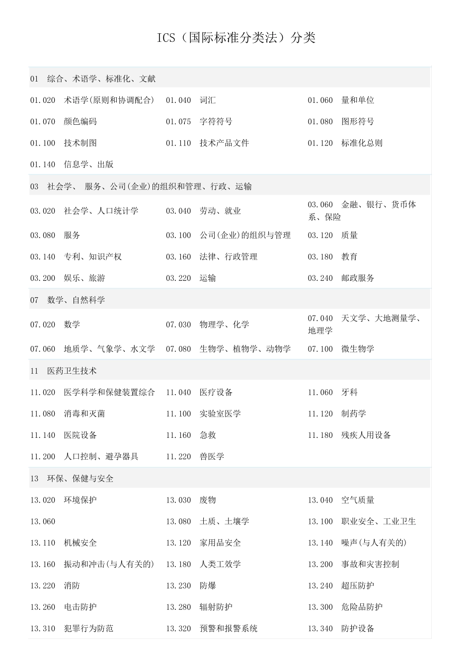 ICS(国际标准分类法)分类_第1页