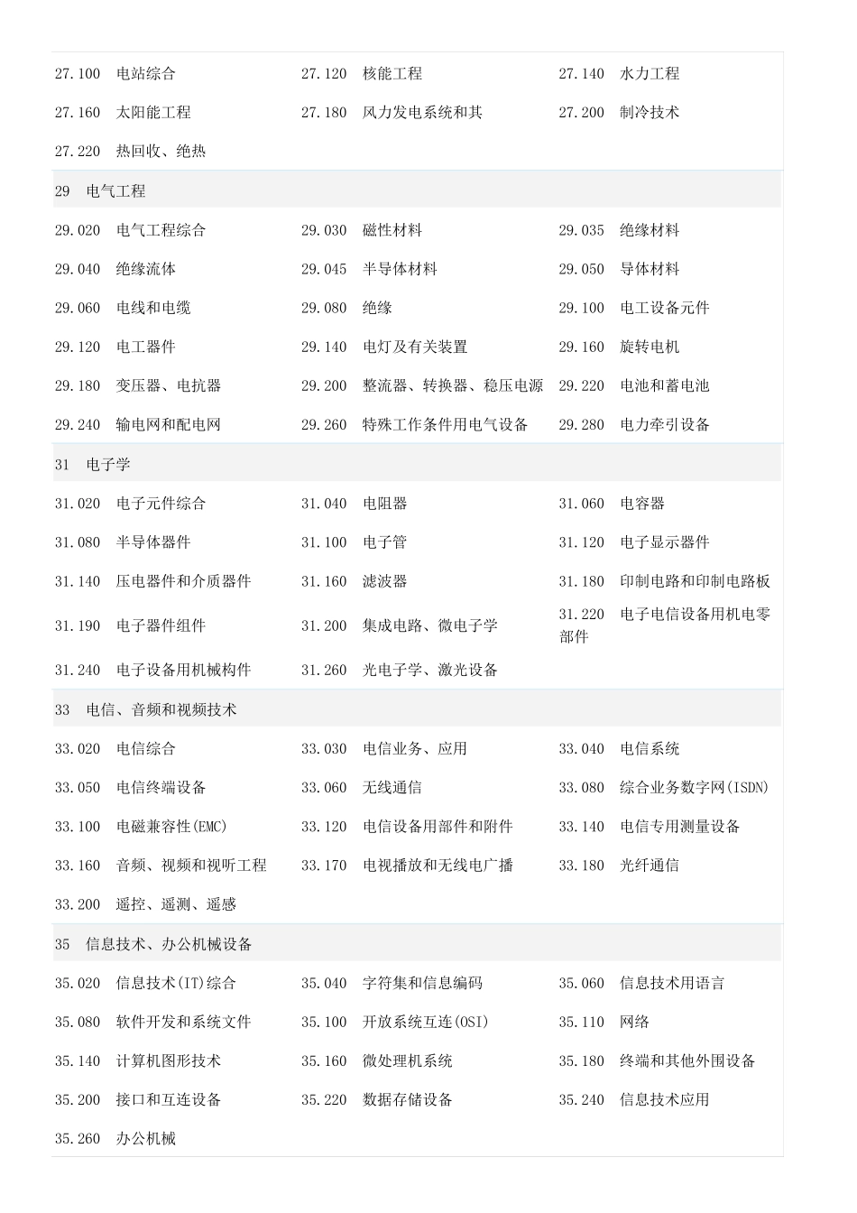 ICS(国际标准分类法)分类_第3页