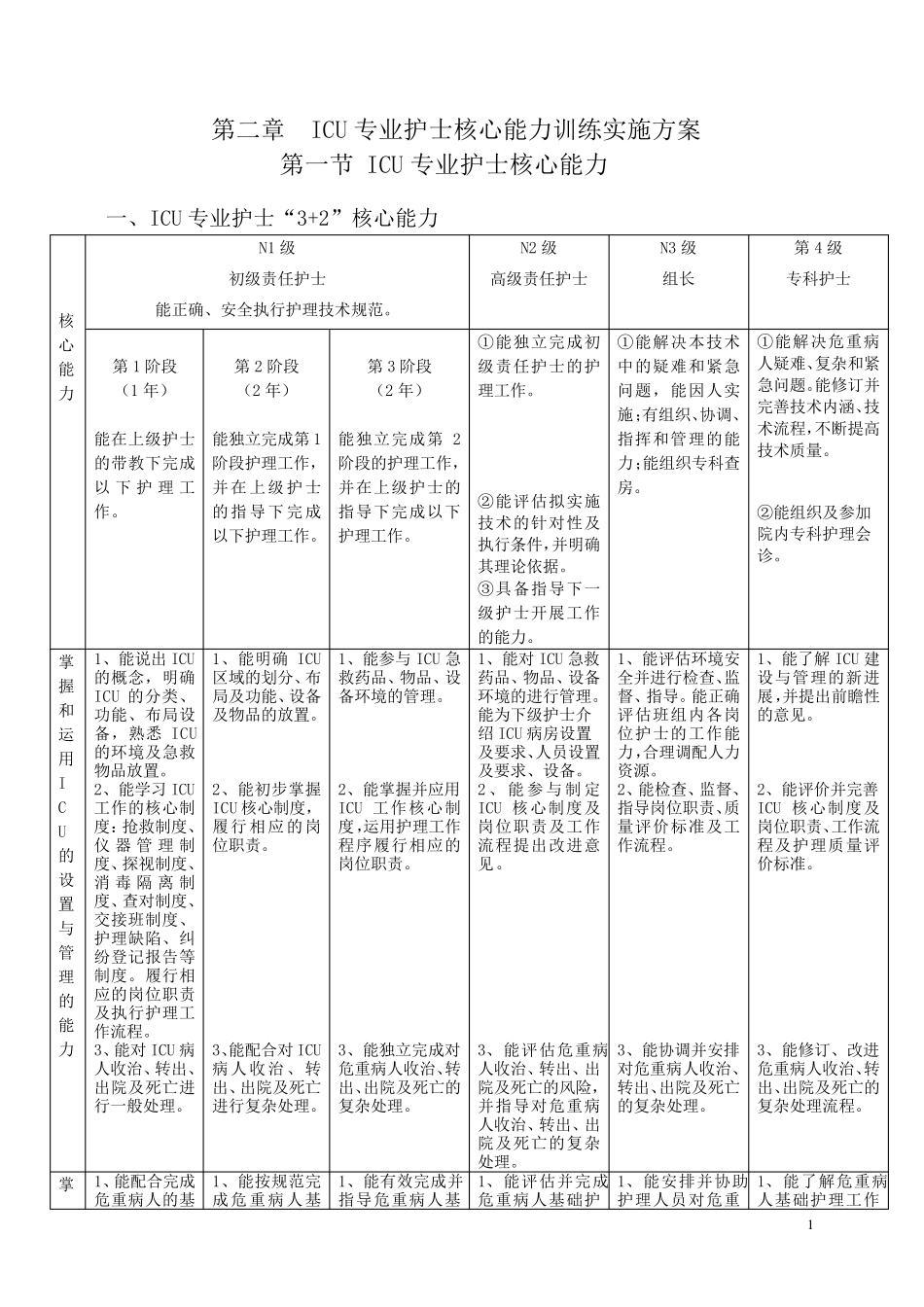 ICU专业护士核心能力训练实施方案_第1页