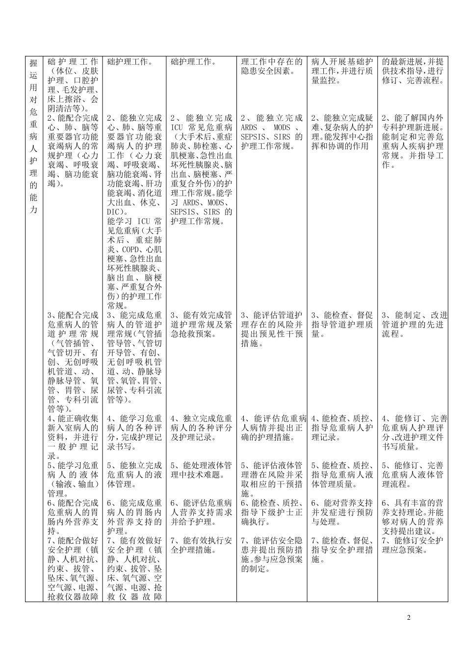 ICU专业护士核心能力训练实施方案_第2页