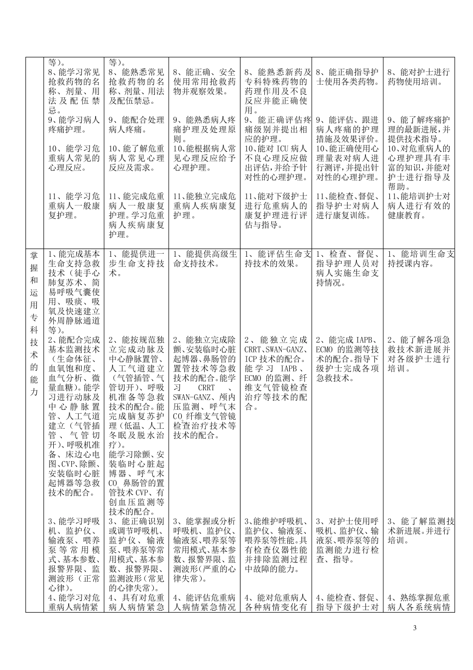 ICU专业护士核心能力训练实施方案_第3页