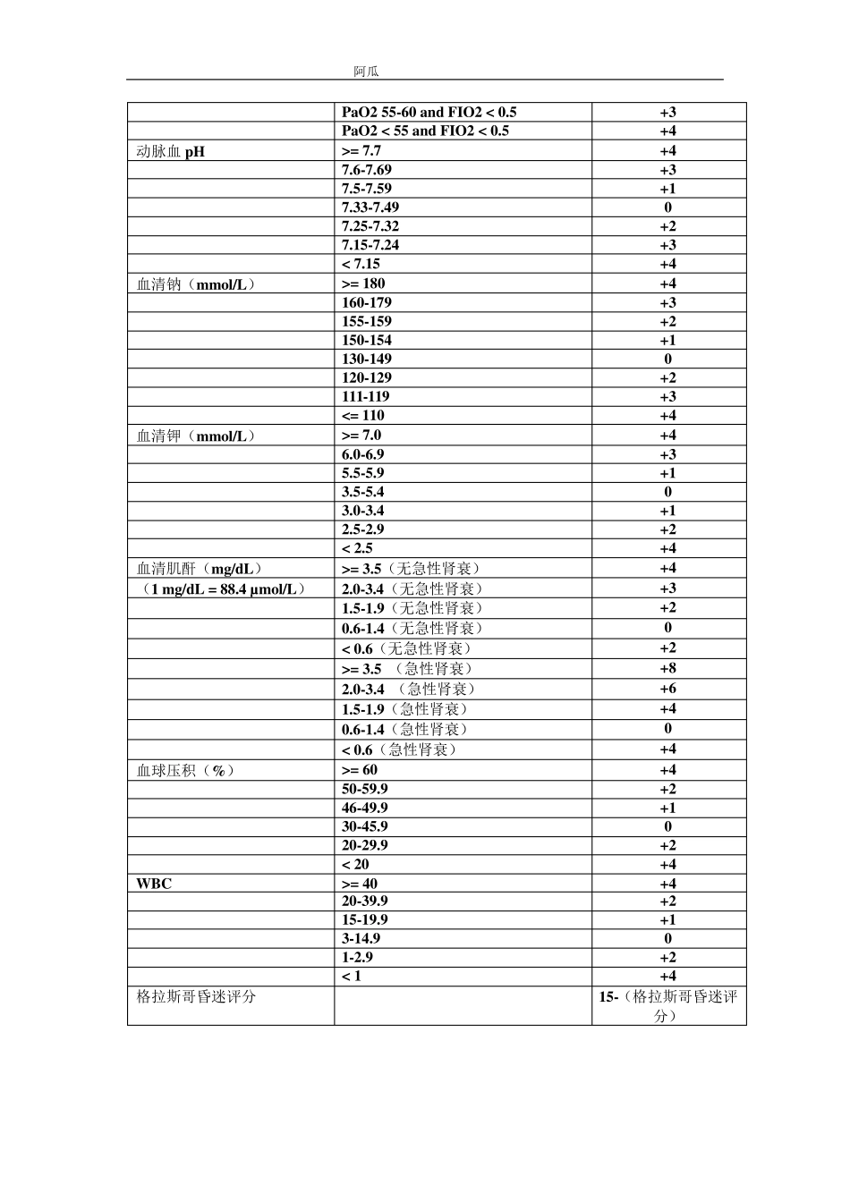 ICU常用评分系统_第2页
