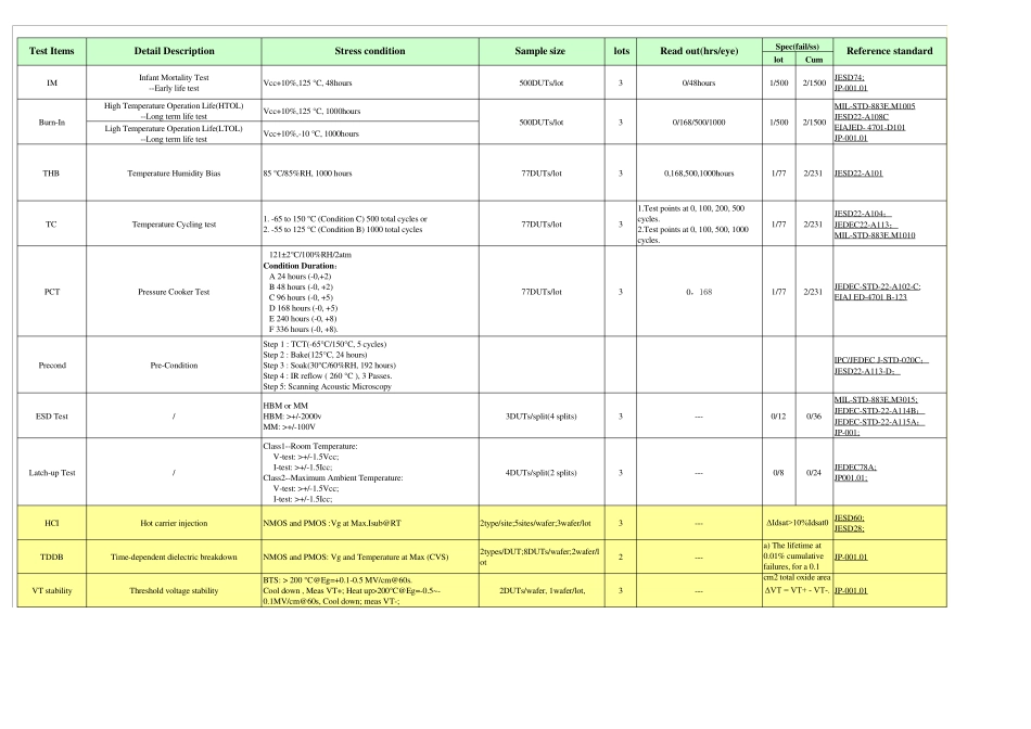 IC_测试报表(包括ESD、老化测试以及所对应的适用标准_Excel格式)Process_reliability_第1页