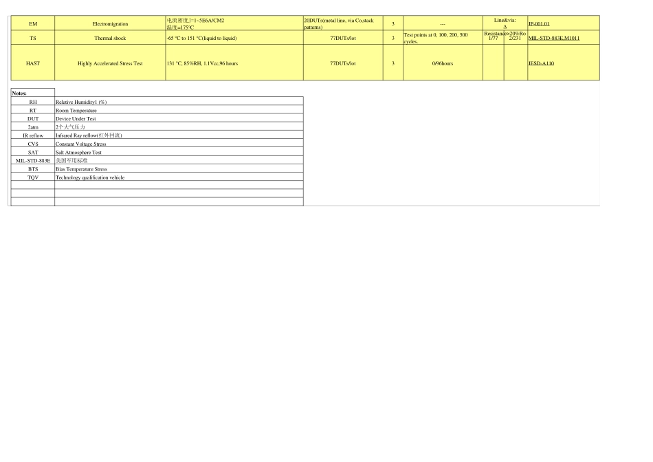 IC_测试报表(包括ESD、老化测试以及所对应的适用标准_Excel格式)Process_reliability_第2页