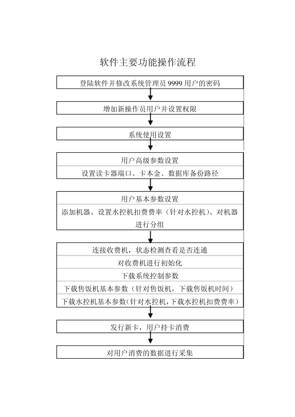 IC一卡通软件使用说明_第3页