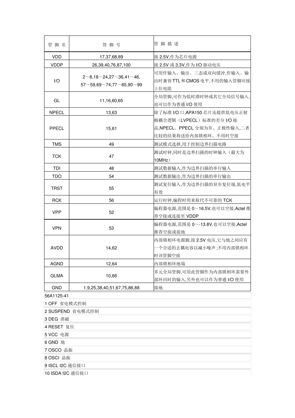 IC管脚功能大全_第1页