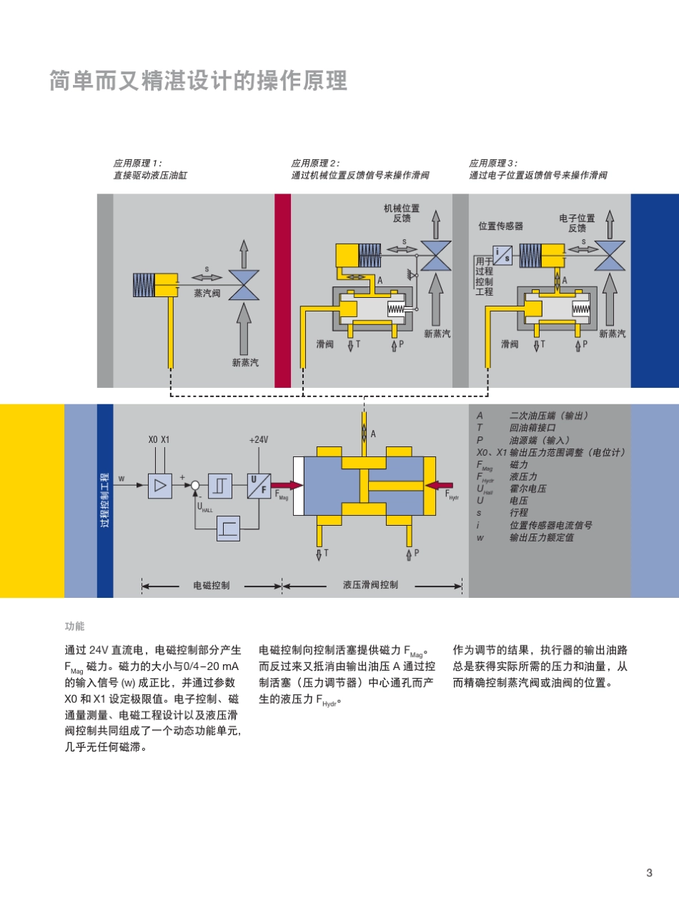 IH电液转换器和WSR位阀_第3页