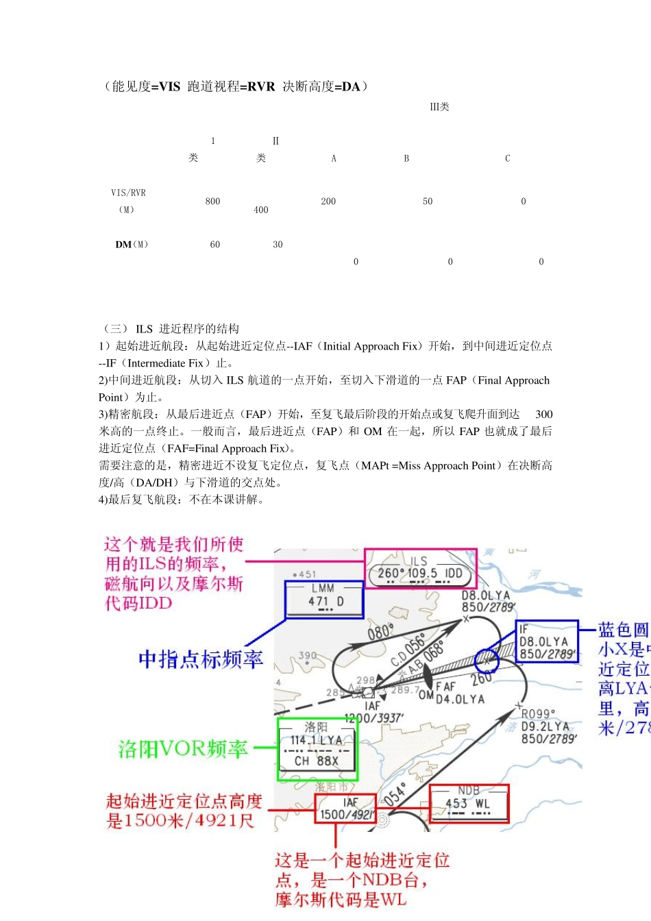 ils精密进近认识航图_第2页