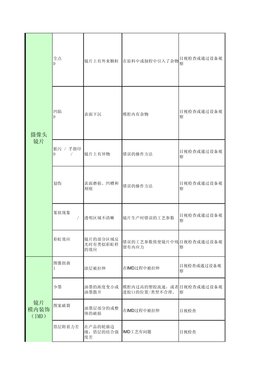 IMD+缺陷明细_第2页