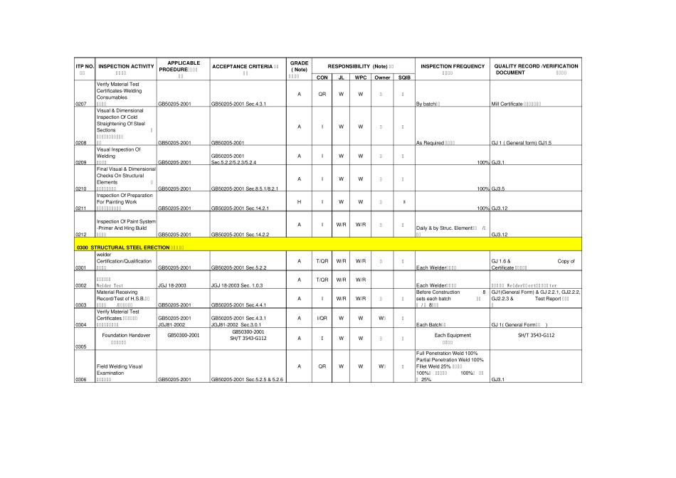 INSPECTIONANDTESTPLAN(ITP)FORCONSTRUCTION施工检测和验收项目表(中英文)TBA(自动保存的)_第2页