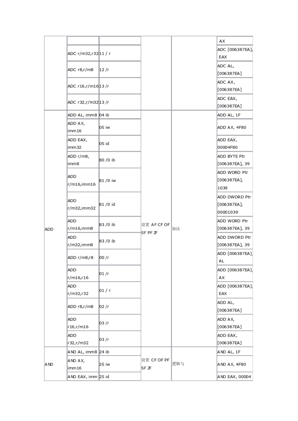 IntelCPU机器指令中文版手册_第2页