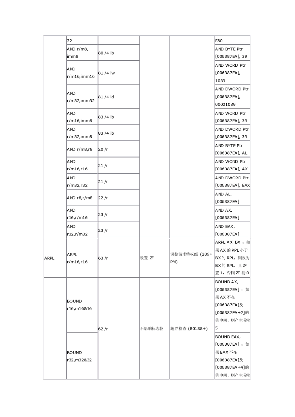 IntelCPU机器指令中文版手册_第3页