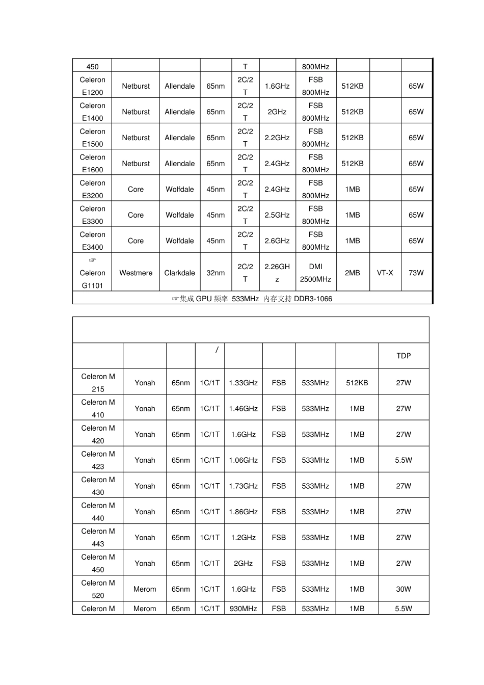Intel台式机和笔记本处理器(CPU)型号大全_第2页