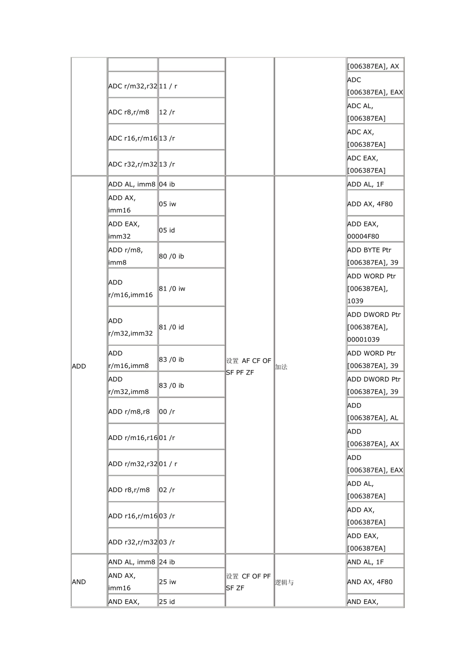 Intel系列CPU指令速查手册_第2页