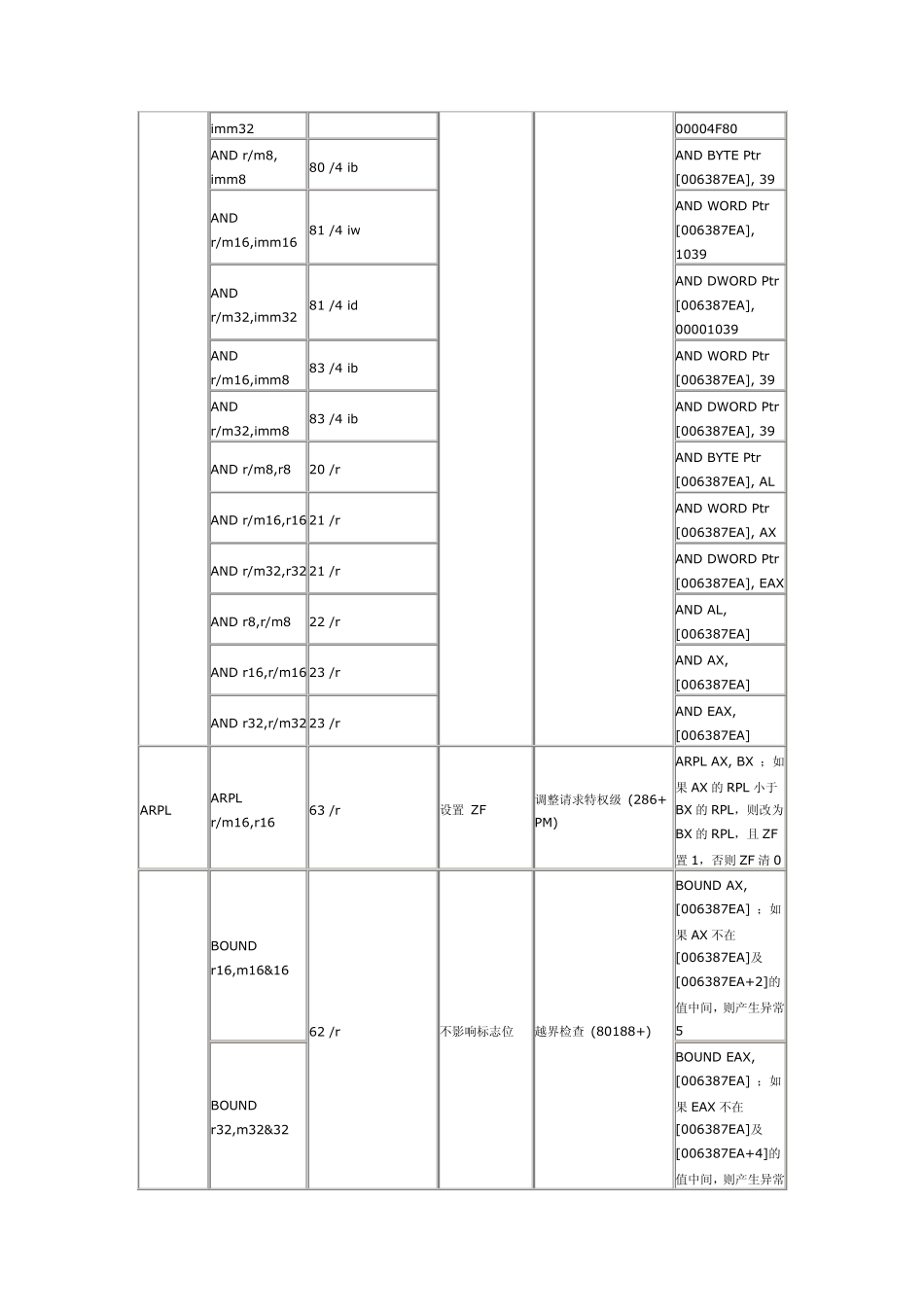 Intel系列CPU指令速查手册_第3页