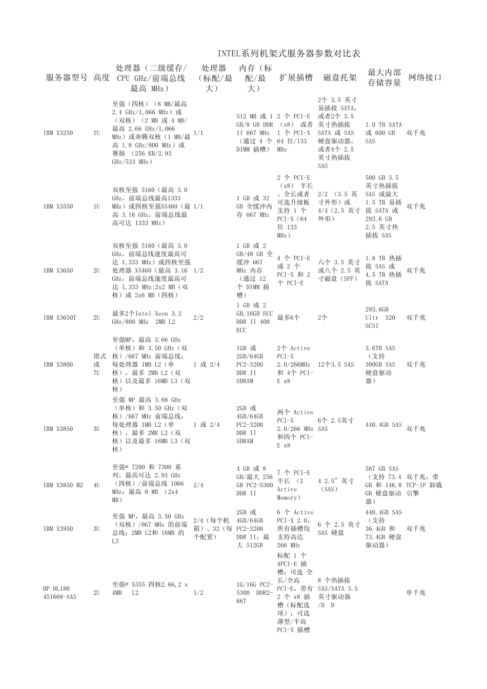 INTEL系列机架式服务器参数对比表_第1页