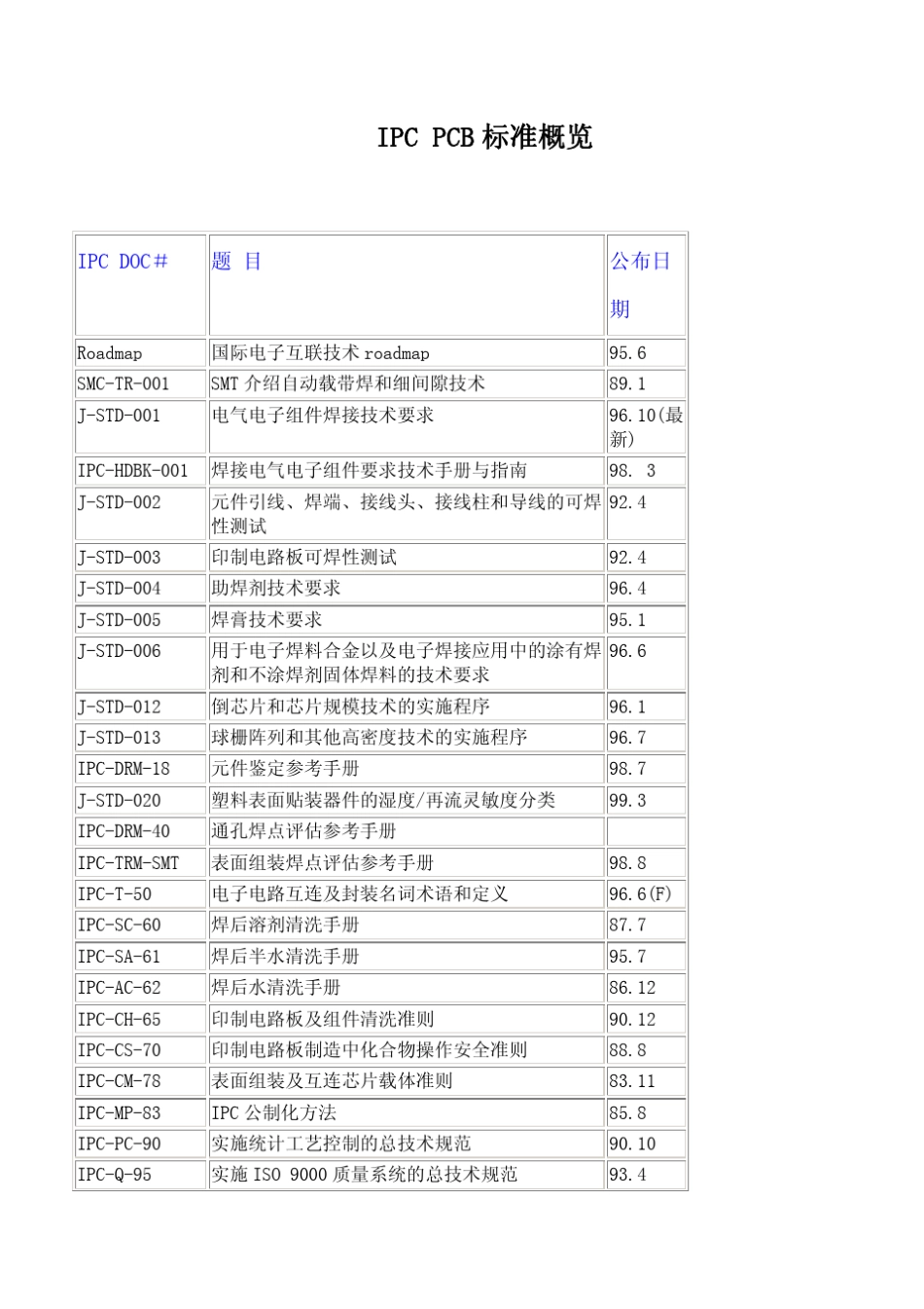 IPC_PCB标准概览_第1页