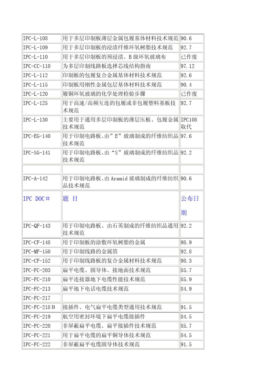 IPC_PCB标准概览_第2页