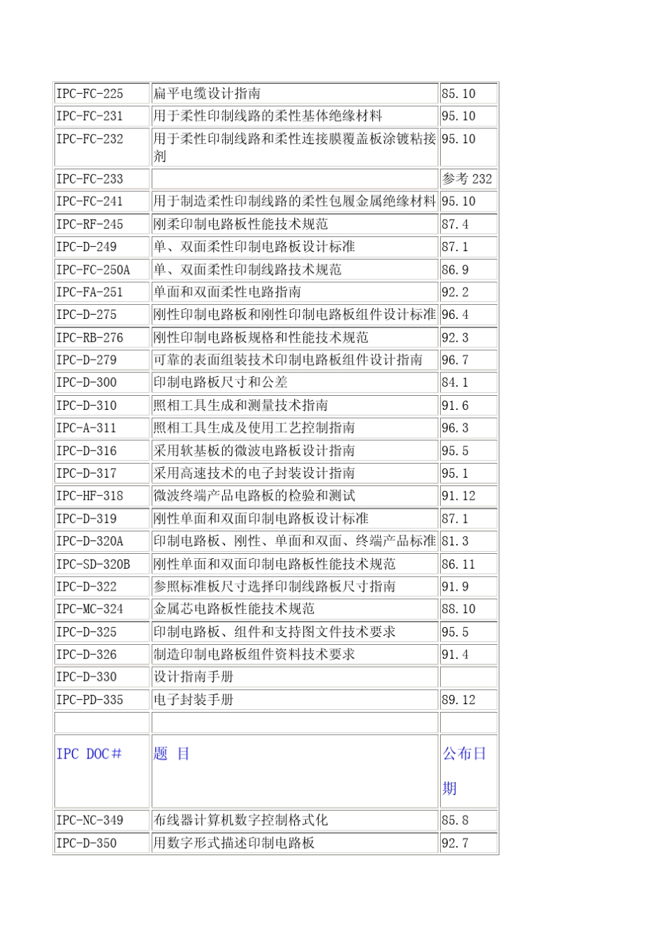 IPC_PCB标准概览_第3页