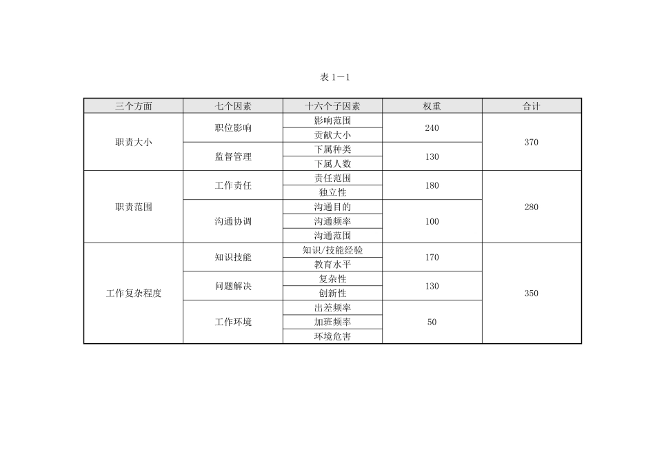 IPE岗位评价因素表_第2页