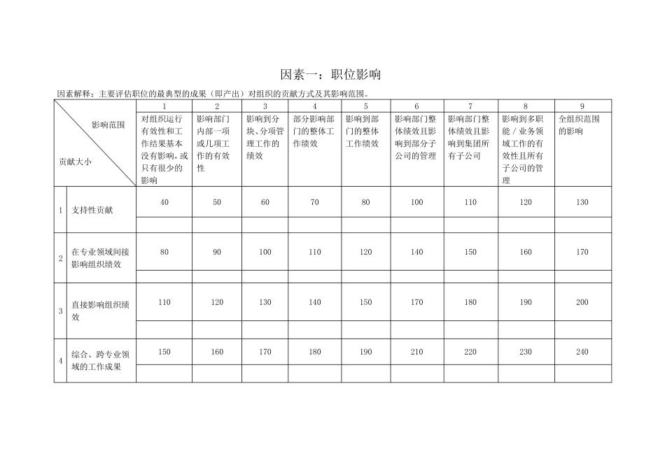 IPE岗位评价因素表_第3页
