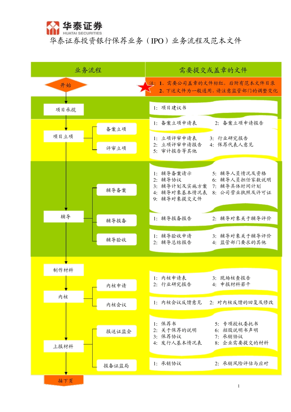 IPO业务流程及文件范本目录_第1页