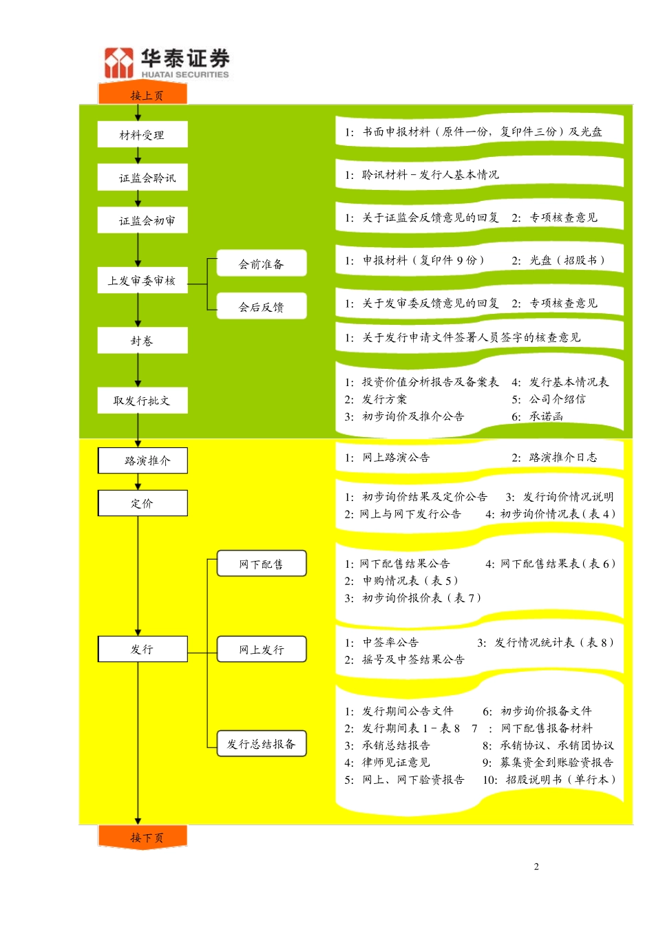 IPO业务流程及文件范本目录_第2页