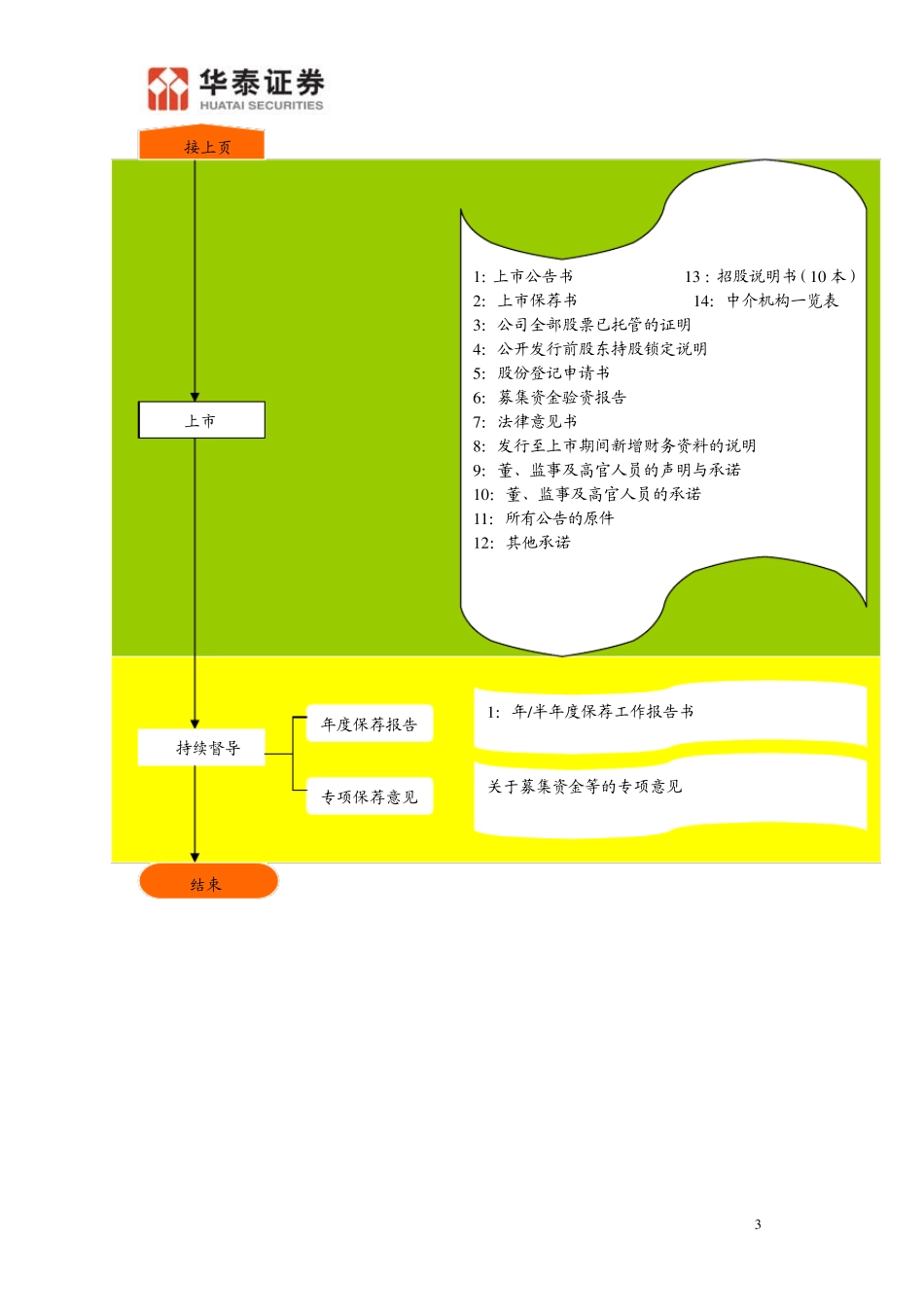 IPO业务流程及文件范本目录_第3页