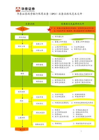 IPO业务流程及文件范本目录